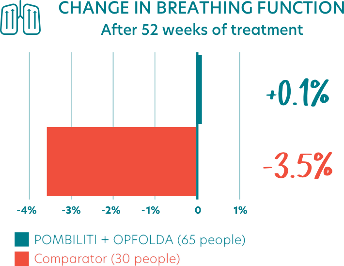 Breathing function improved 0.1% vs dropping 3.5% with Comparator-graphic