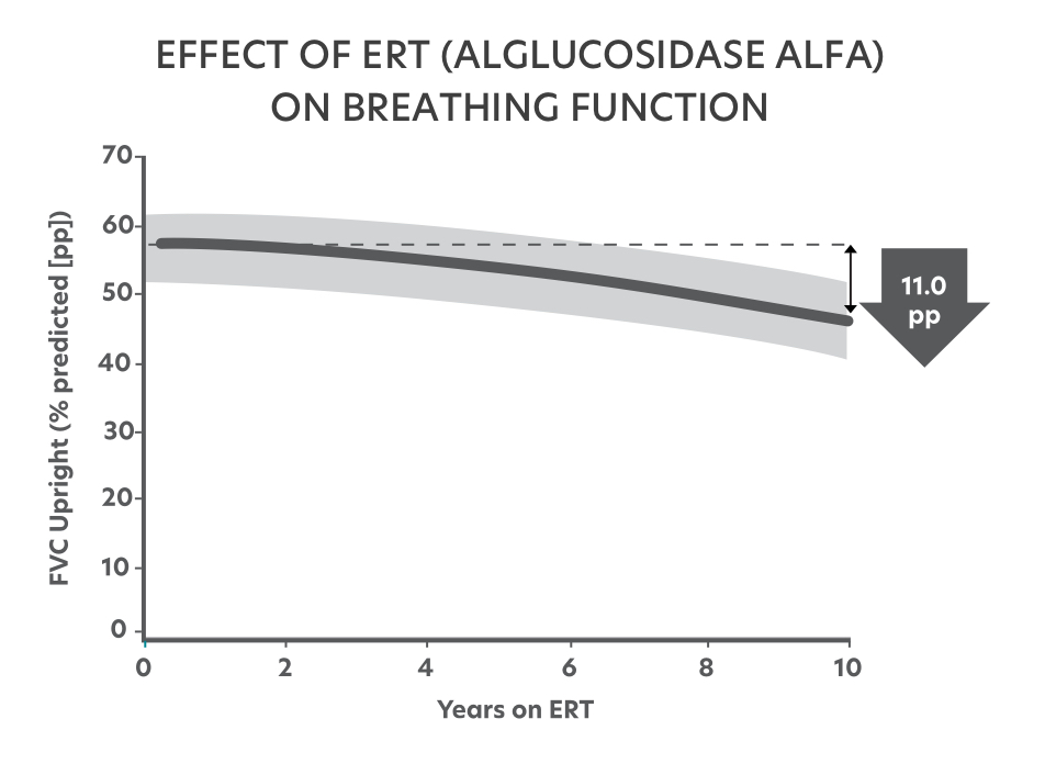 Effect on ERT on breathing function decreasing slowly over time-graphic