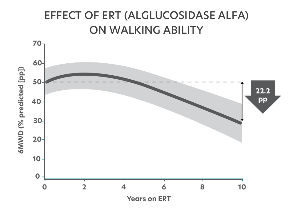 Effect of ERT on walking ability decreasing over time-graphic