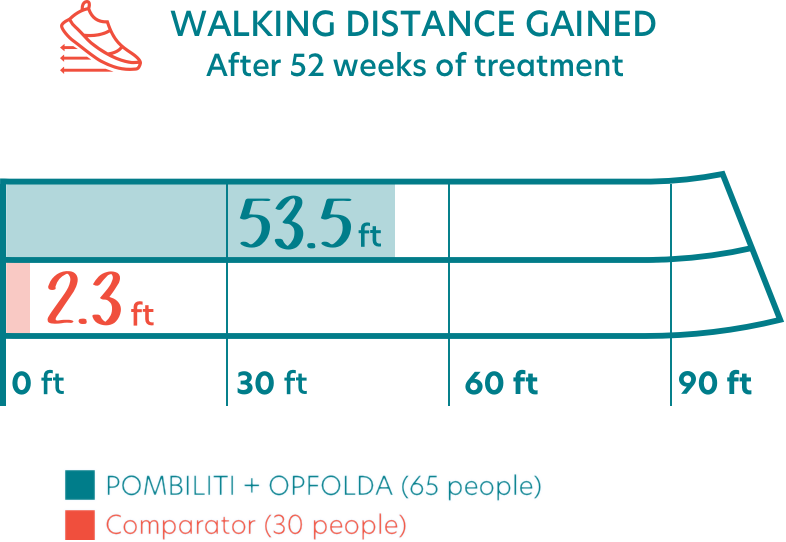 Walking distance increased 53.5 feet vs 2.3 feet for Comparator-graphic