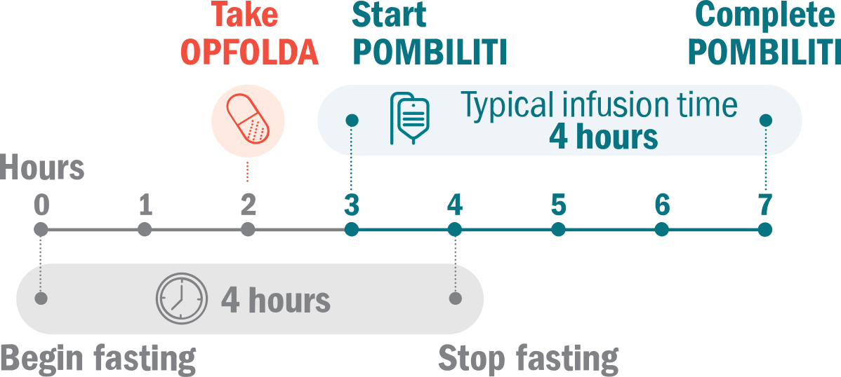 Timeline showing when to start and stop fasting, when to take OPFOLDA, and when POMBILITI infusion begins and ends-graphic